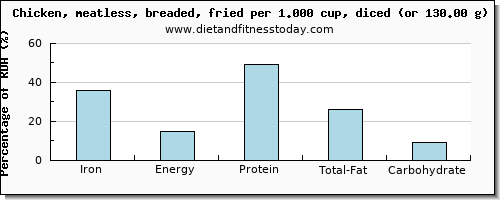 iron and nutritional content in fried chicken